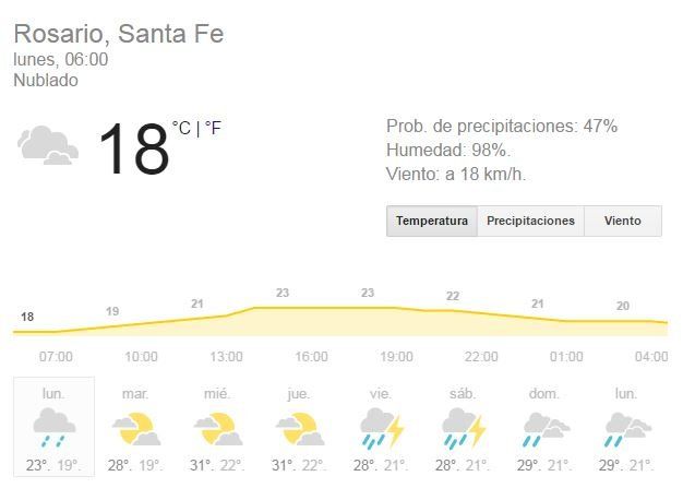 El pronóstico del tiempo para toda la semana.