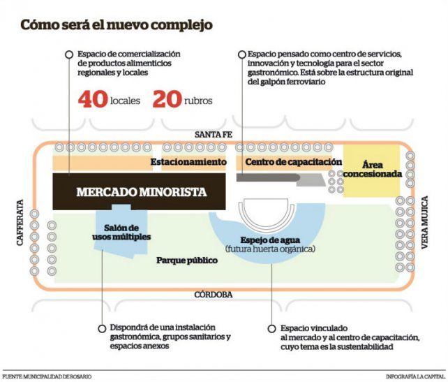 Así será la distribución del Mercado del Patio, en el ex Patio de la Madera.